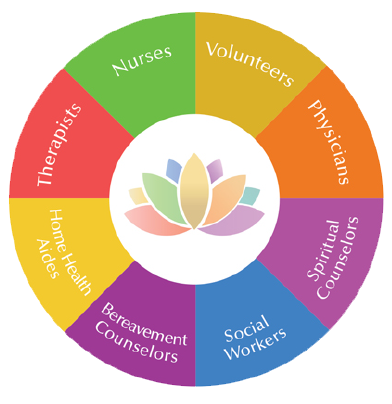 Hospice team circle